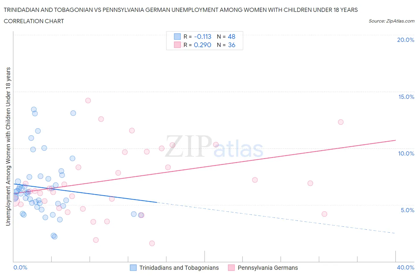 Trinidadian and Tobagonian vs Pennsylvania German Unemployment Among Women with Children Under 18 years