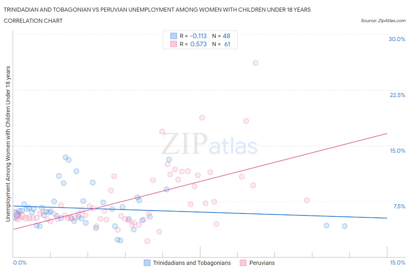 Trinidadian and Tobagonian vs Peruvian Unemployment Among Women with Children Under 18 years