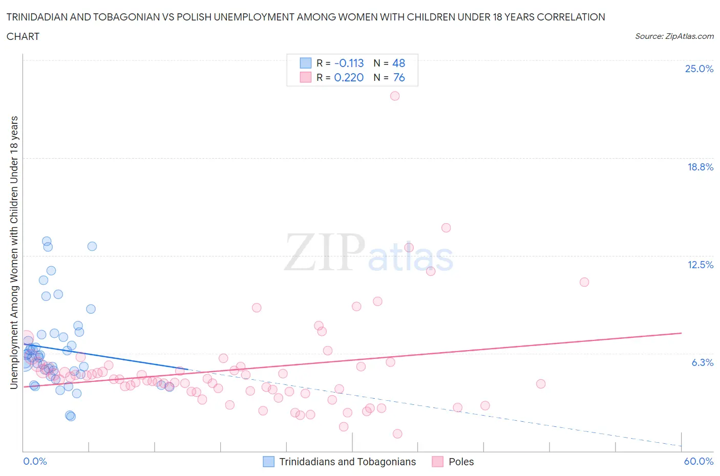 Trinidadian and Tobagonian vs Polish Unemployment Among Women with Children Under 18 years