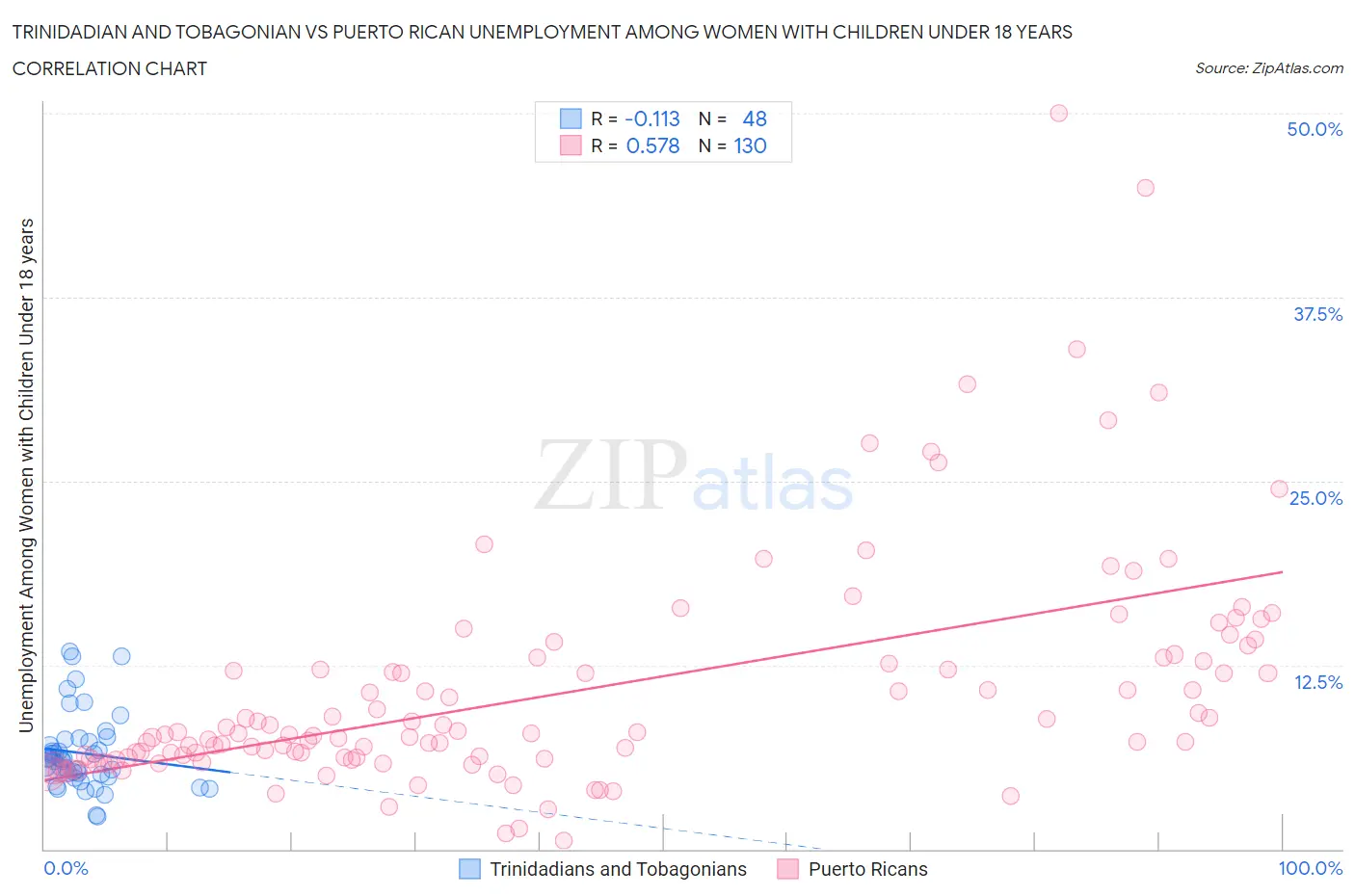 Trinidadian and Tobagonian vs Puerto Rican Unemployment Among Women with Children Under 18 years