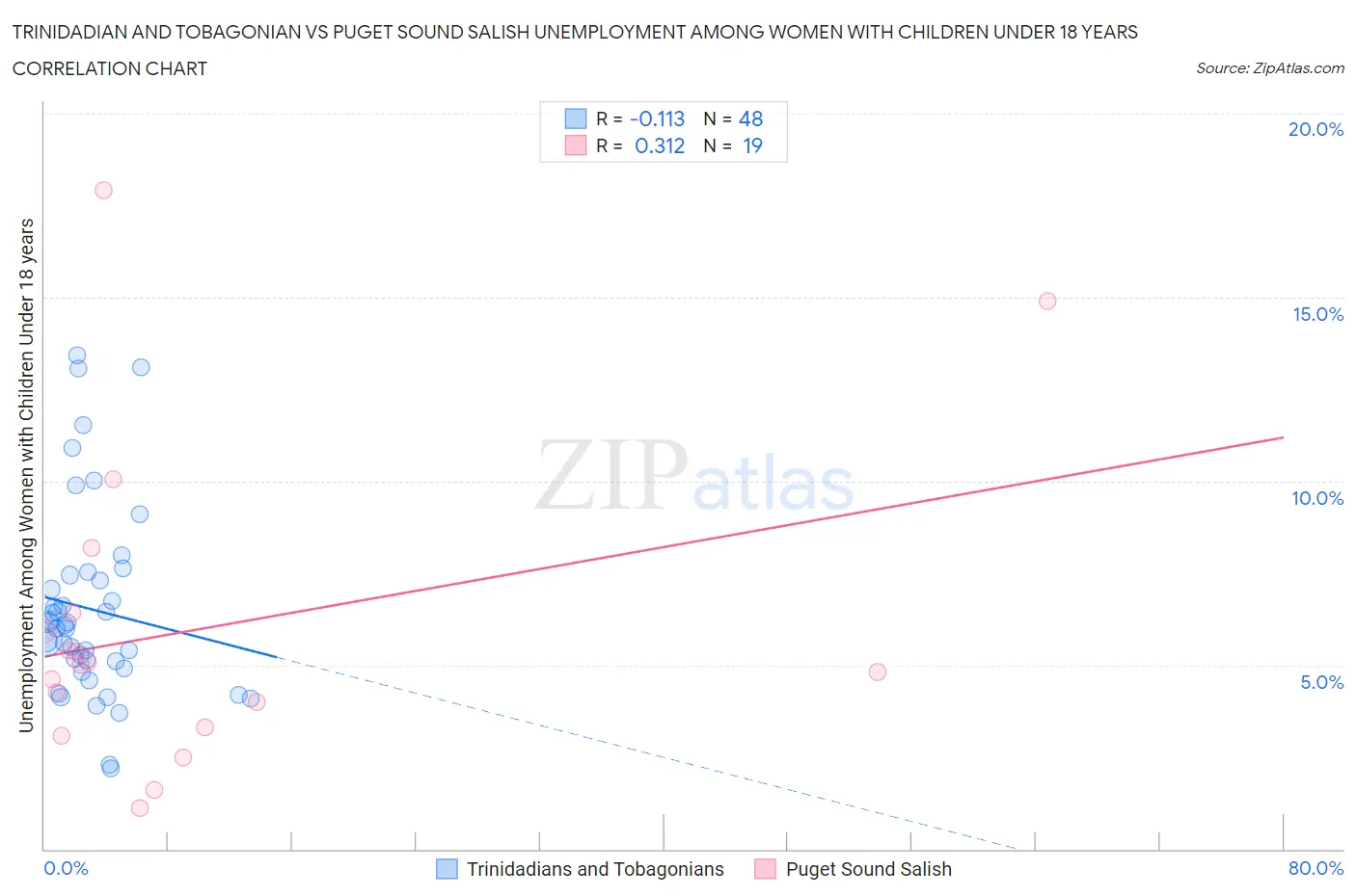 Trinidadian and Tobagonian vs Puget Sound Salish Unemployment Among Women with Children Under 18 years