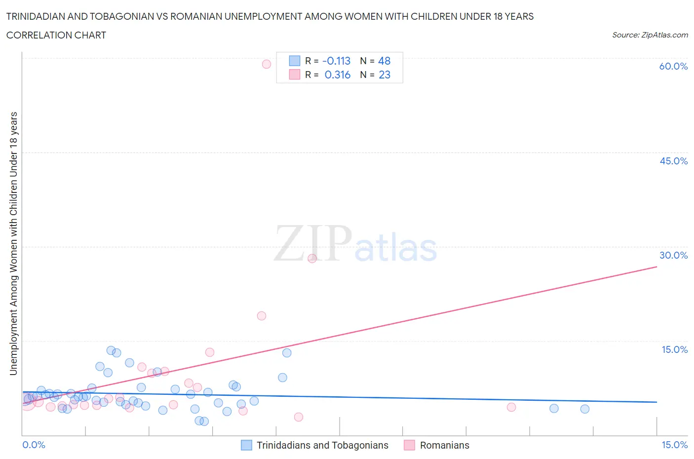 Trinidadian and Tobagonian vs Romanian Unemployment Among Women with Children Under 18 years