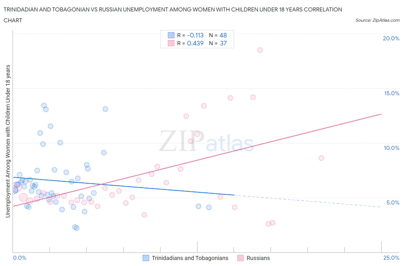 Trinidadian and Tobagonian vs Russian Unemployment Among Women with Children Under 18 years