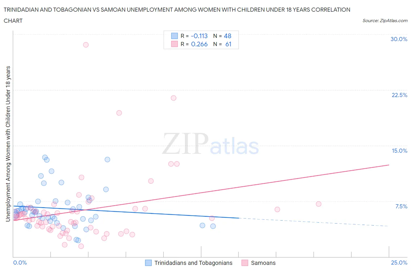 Trinidadian and Tobagonian vs Samoan Unemployment Among Women with Children Under 18 years