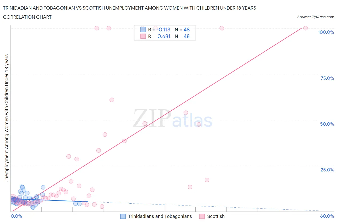 Trinidadian and Tobagonian vs Scottish Unemployment Among Women with Children Under 18 years