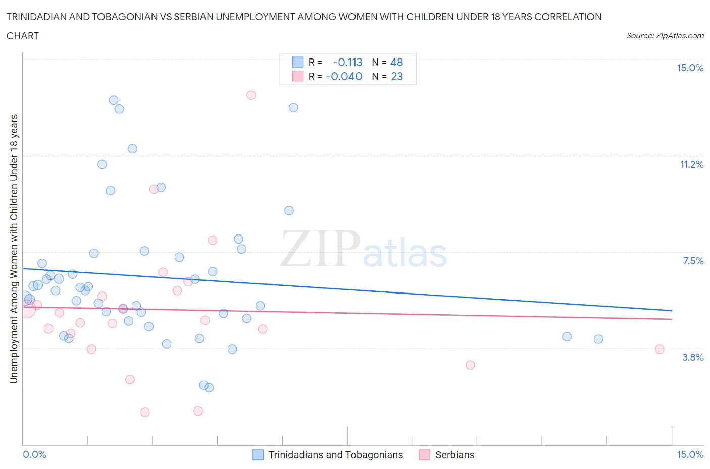 Trinidadian and Tobagonian vs Serbian Unemployment Among Women with Children Under 18 years