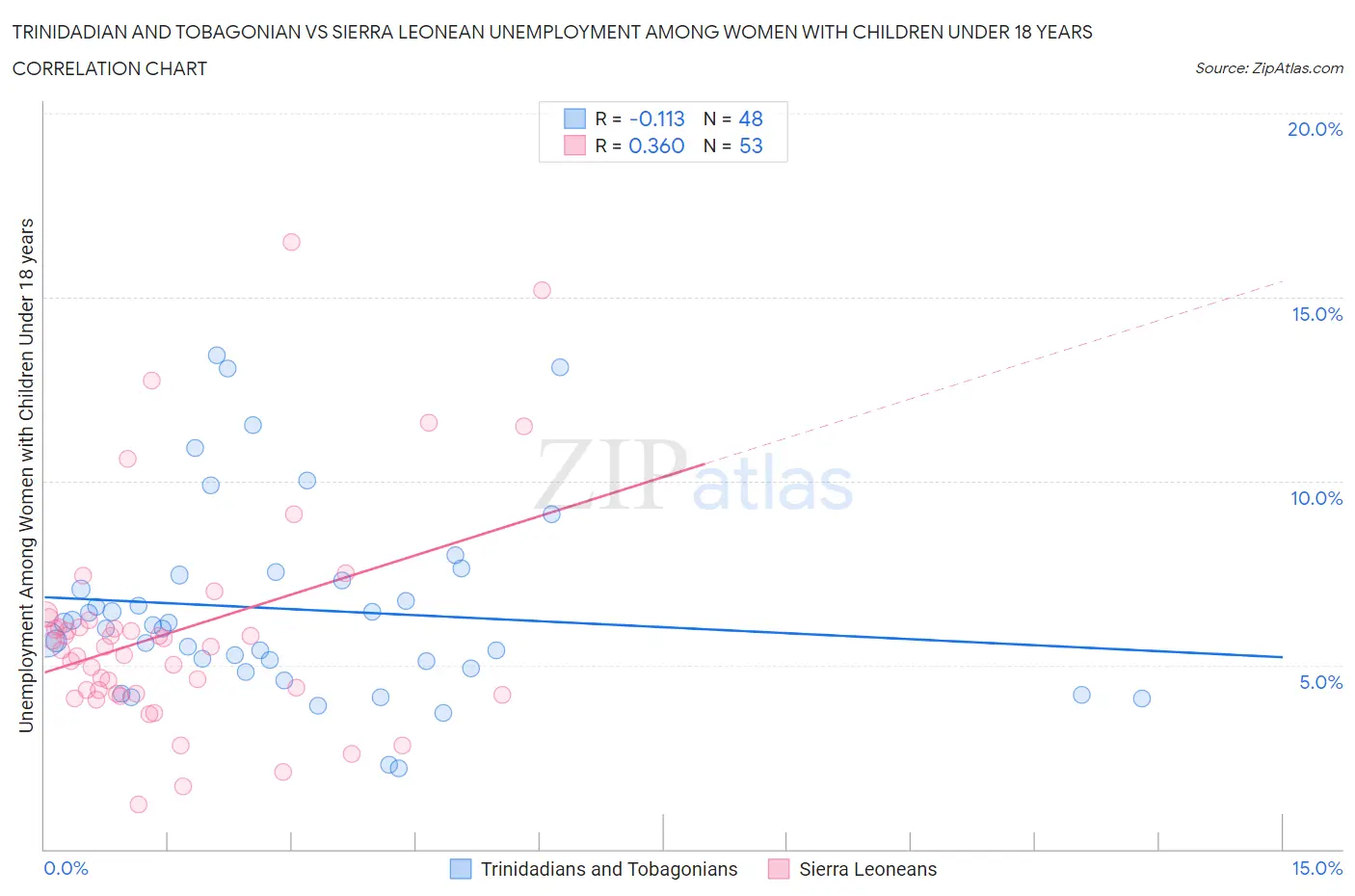 Trinidadian and Tobagonian vs Sierra Leonean Unemployment Among Women with Children Under 18 years