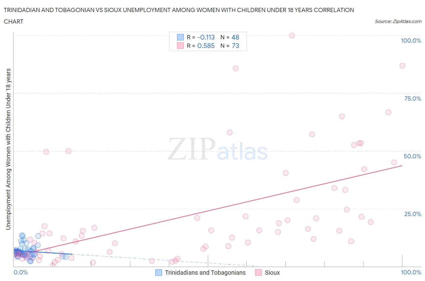 Trinidadian and Tobagonian vs Sioux Unemployment Among Women with Children Under 18 years