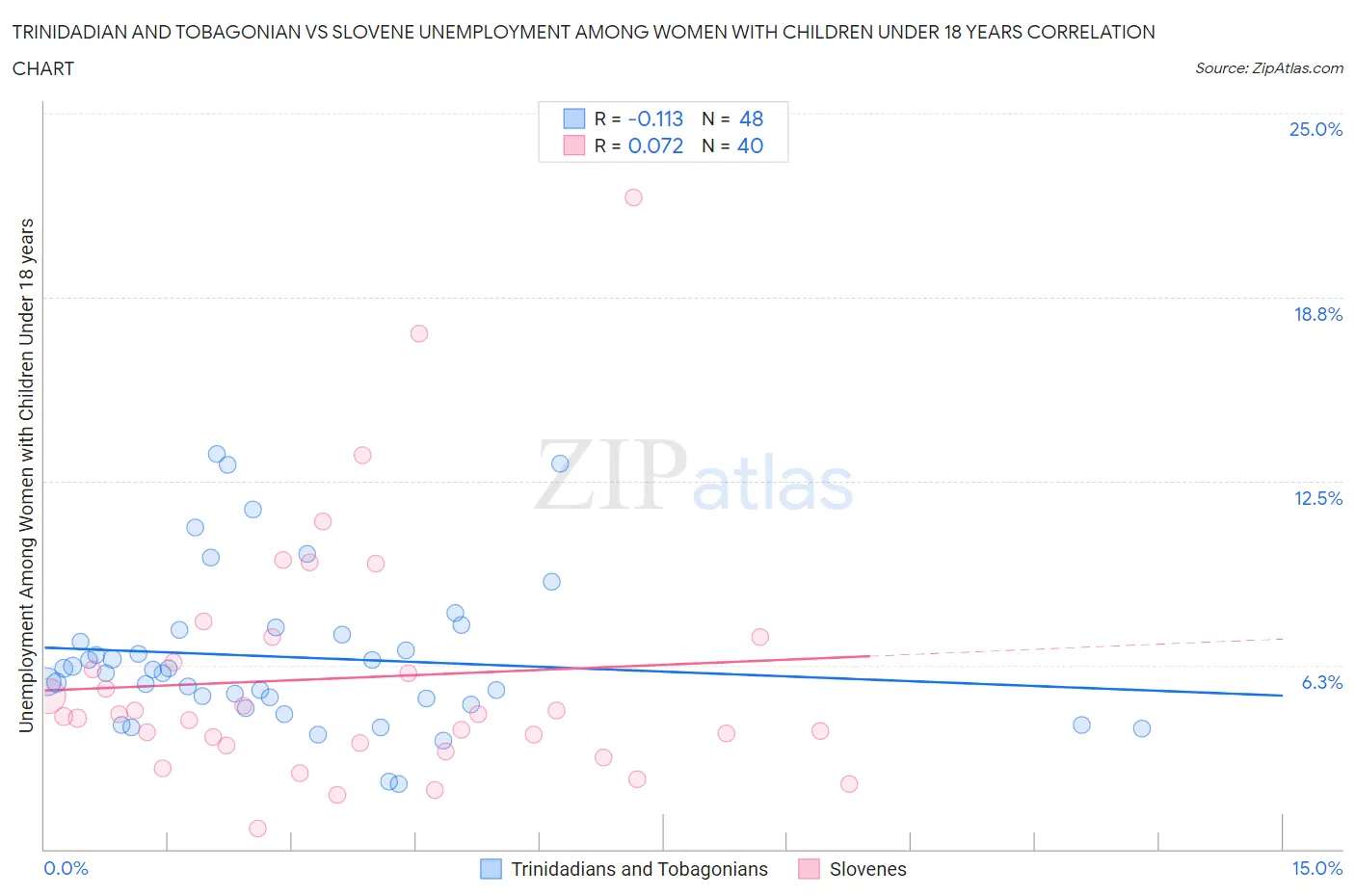Trinidadian and Tobagonian vs Slovene Unemployment Among Women with Children Under 18 years