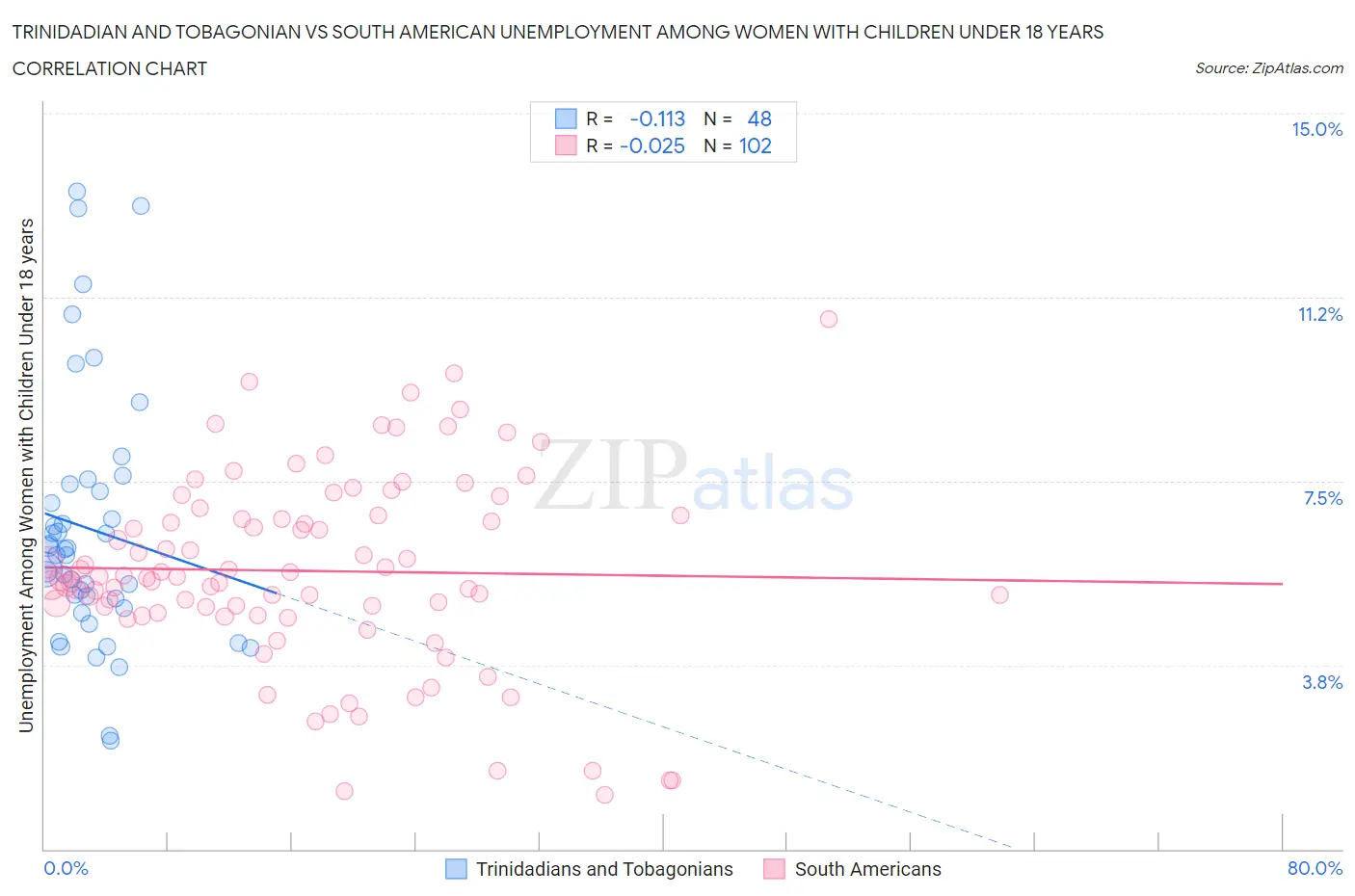 Trinidadian and Tobagonian vs South American Unemployment Among Women with Children Under 18 years