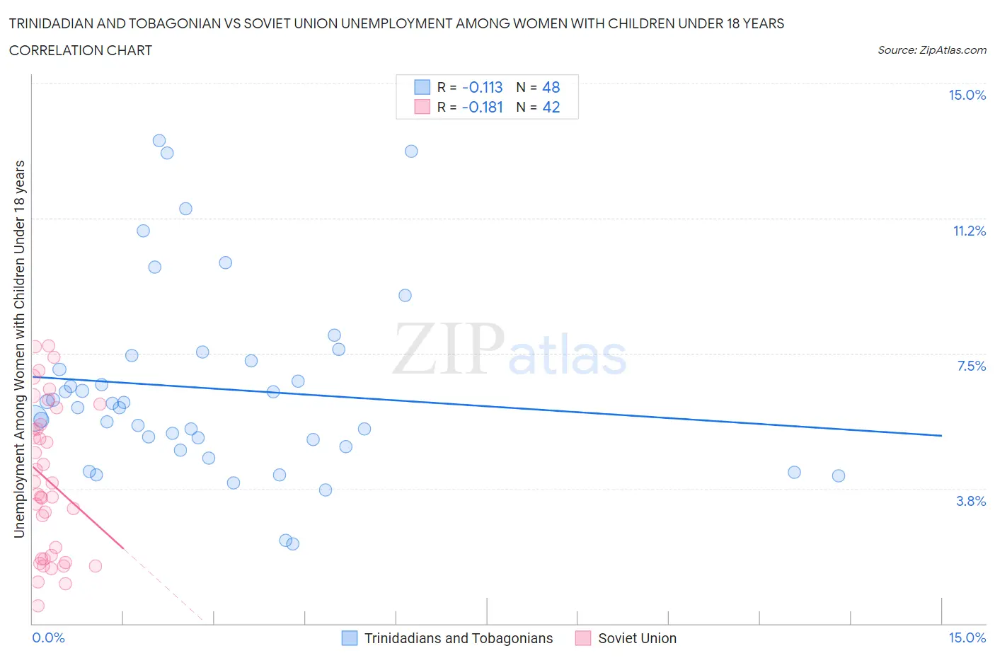 Trinidadian and Tobagonian vs Soviet Union Unemployment Among Women with Children Under 18 years