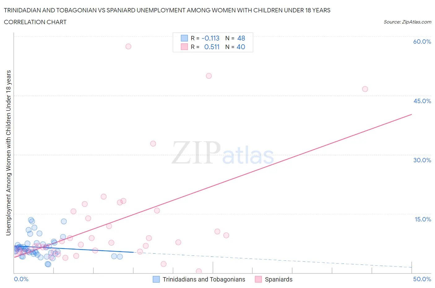 Trinidadian and Tobagonian vs Spaniard Unemployment Among Women with Children Under 18 years