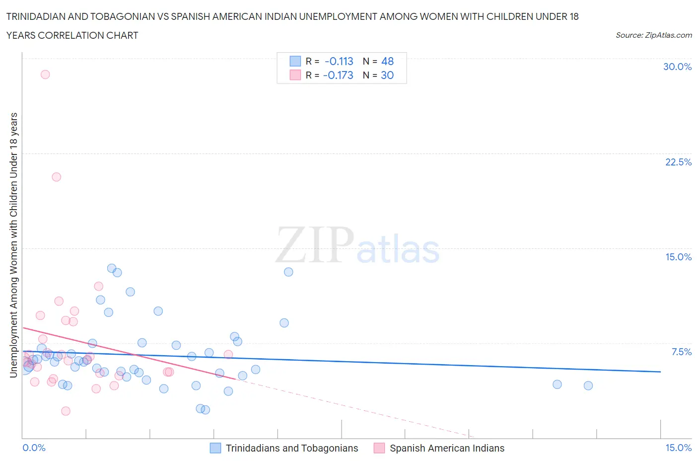 Trinidadian and Tobagonian vs Spanish American Indian Unemployment Among Women with Children Under 18 years