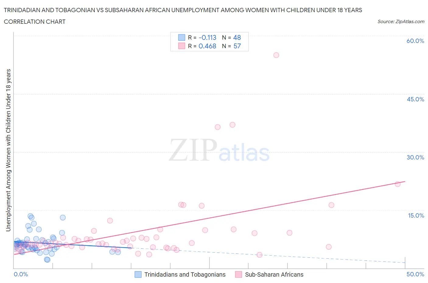Trinidadian and Tobagonian vs Subsaharan African Unemployment Among Women with Children Under 18 years