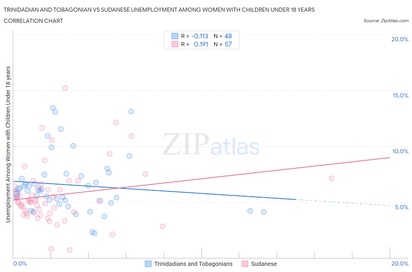 Trinidadian and Tobagonian vs Sudanese Unemployment Among Women with Children Under 18 years