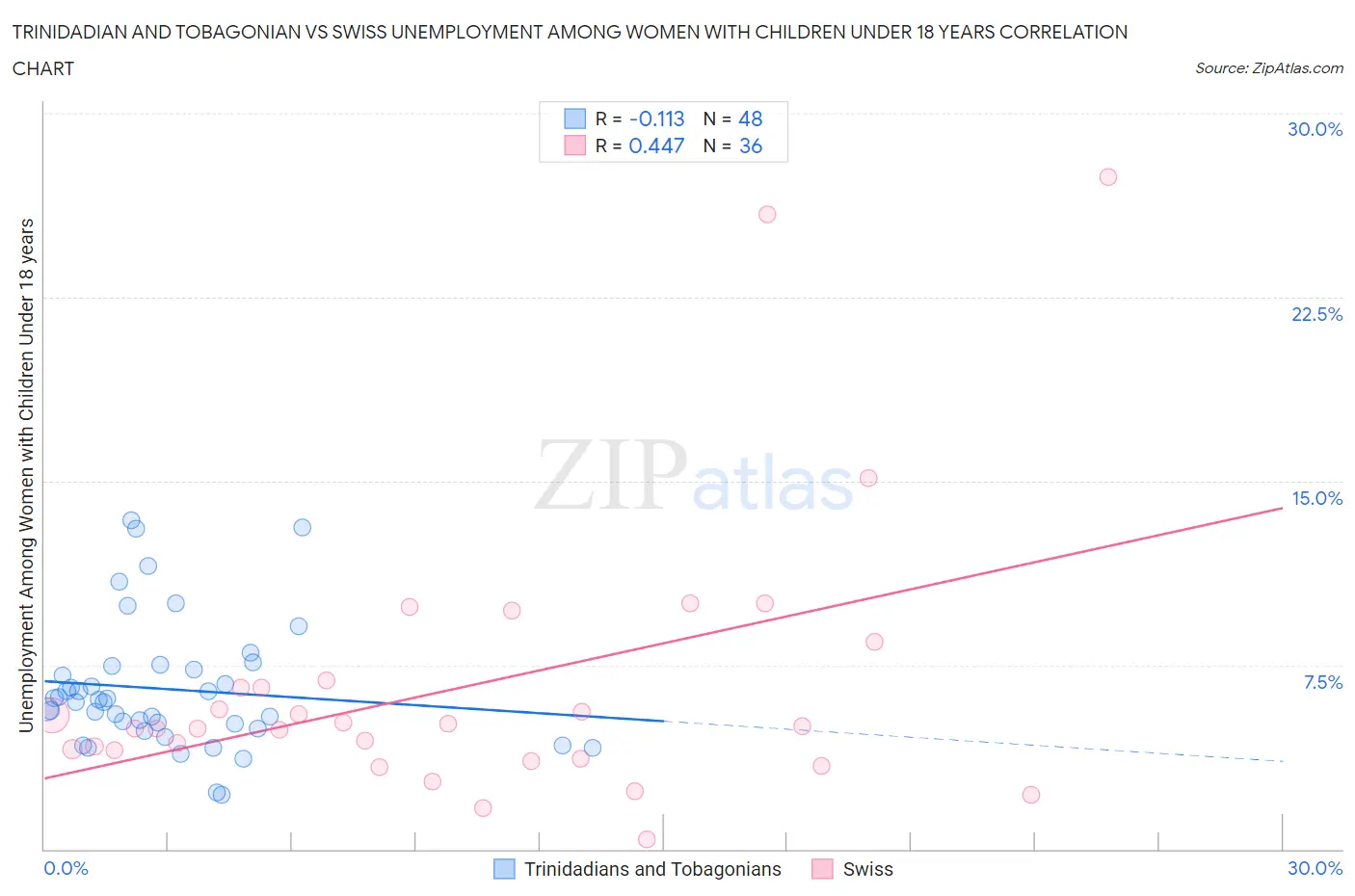 Trinidadian and Tobagonian vs Swiss Unemployment Among Women with Children Under 18 years