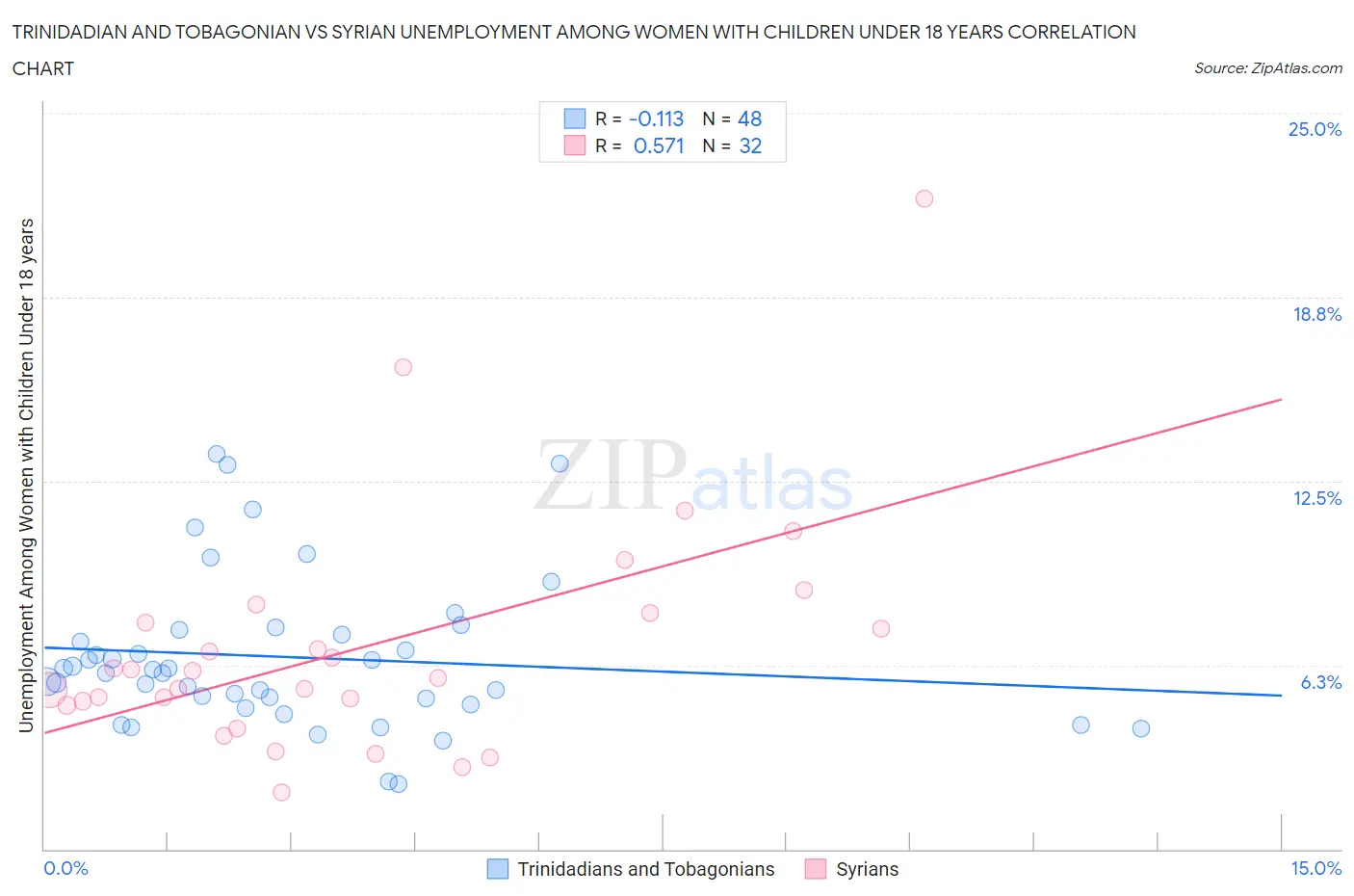 Trinidadian and Tobagonian vs Syrian Unemployment Among Women with Children Under 18 years