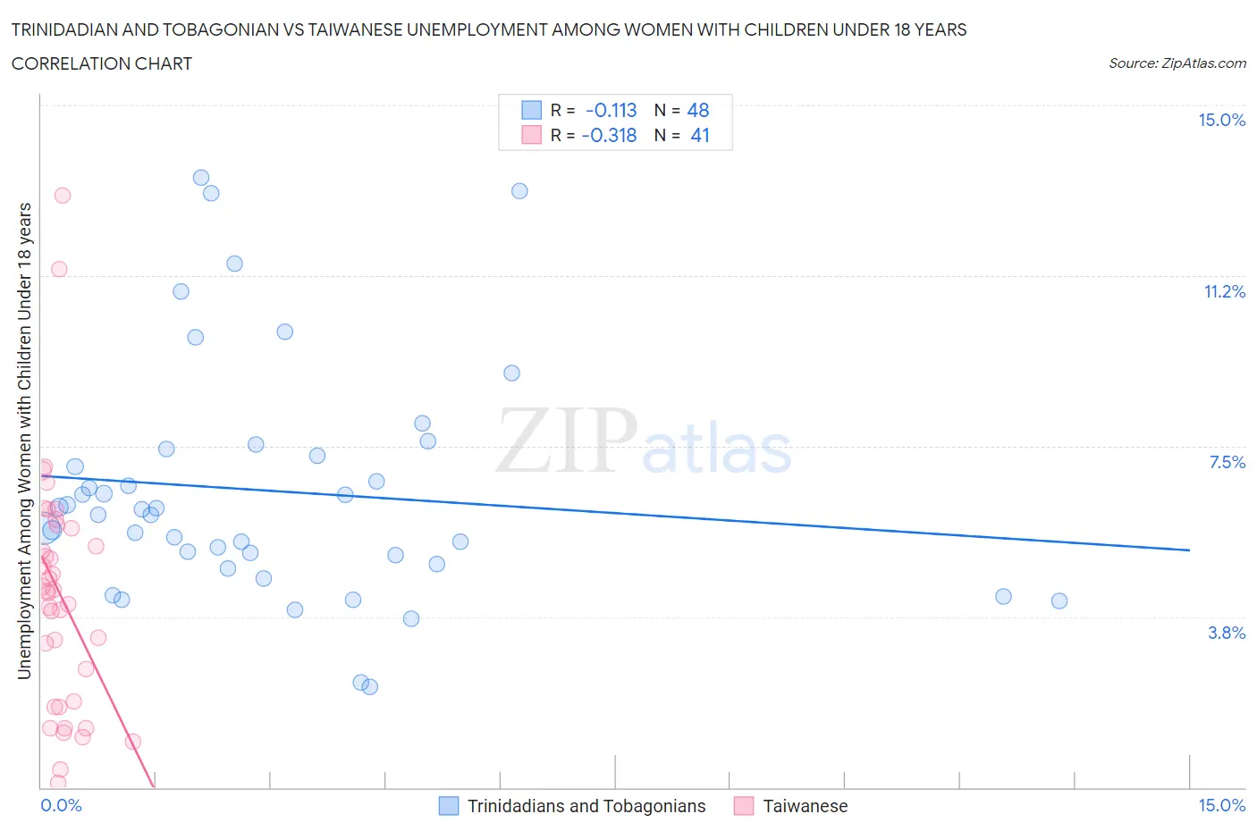 Trinidadian and Tobagonian vs Taiwanese Unemployment Among Women with Children Under 18 years