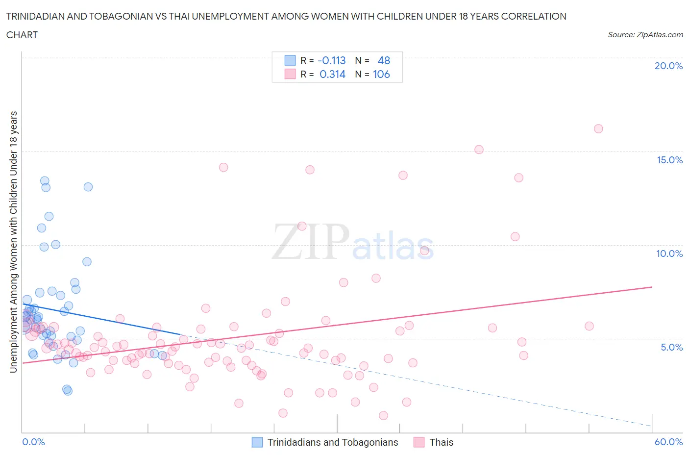Trinidadian and Tobagonian vs Thai Unemployment Among Women with Children Under 18 years