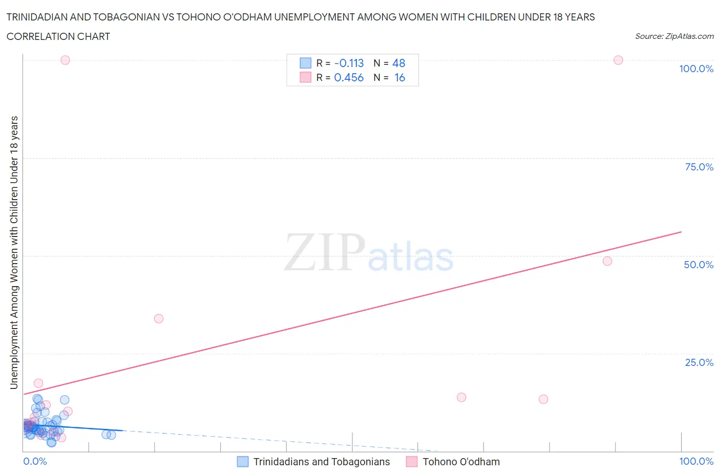 Trinidadian and Tobagonian vs Tohono O'odham Unemployment Among Women with Children Under 18 years