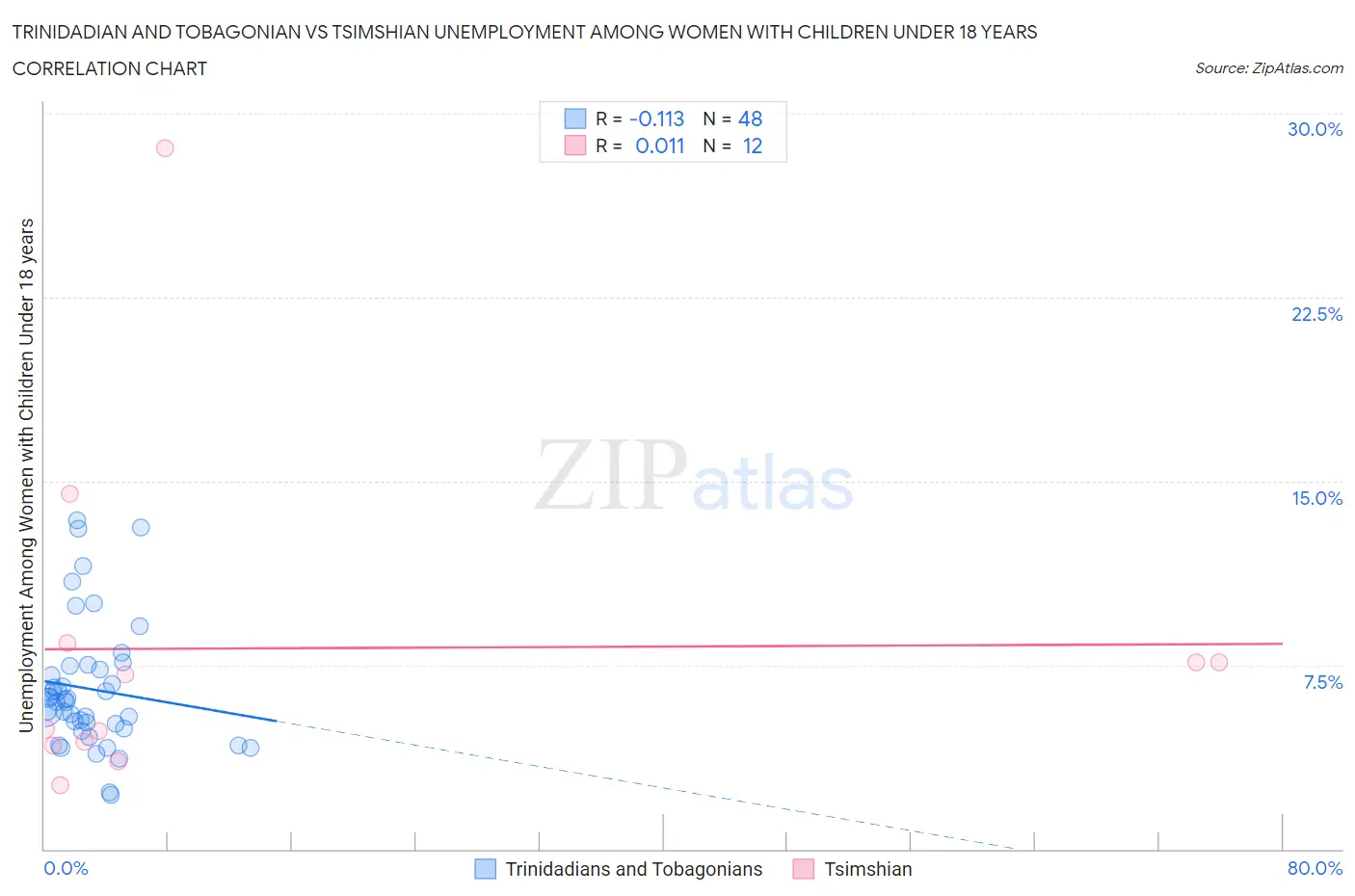 Trinidadian and Tobagonian vs Tsimshian Unemployment Among Women with Children Under 18 years