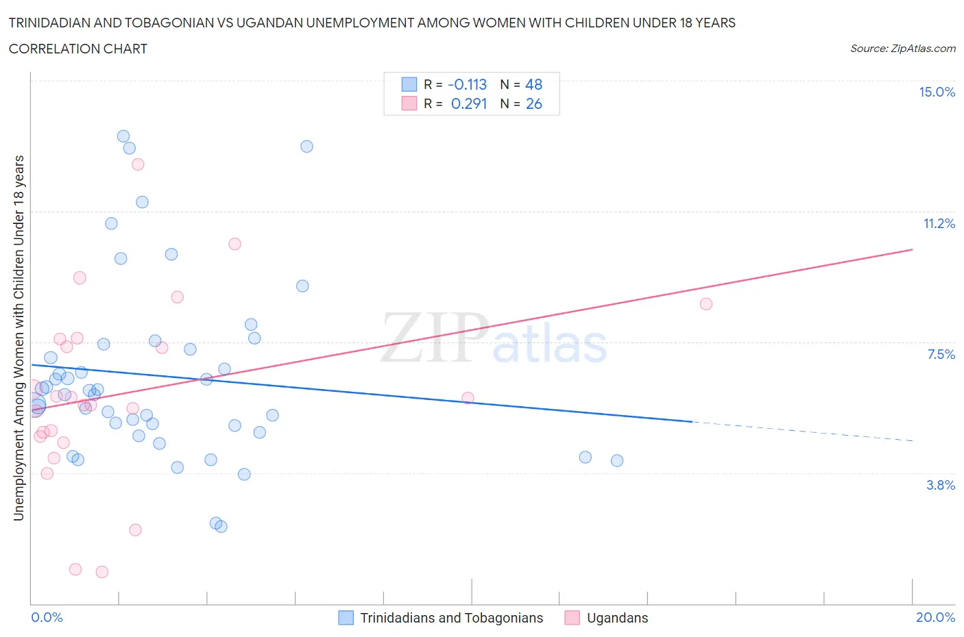 Trinidadian and Tobagonian vs Ugandan Unemployment Among Women with Children Under 18 years