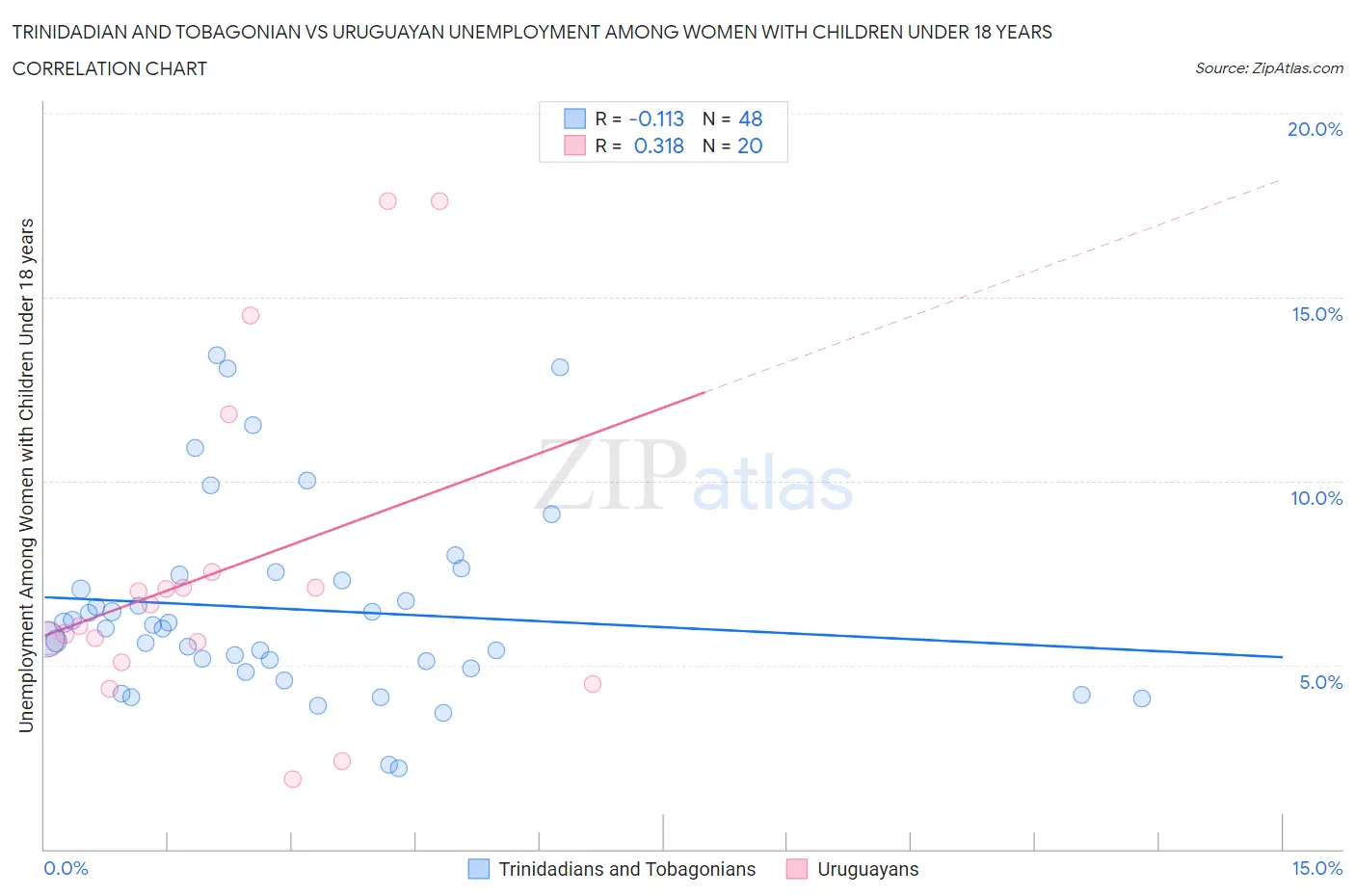 Trinidadian and Tobagonian vs Uruguayan Unemployment Among Women with Children Under 18 years