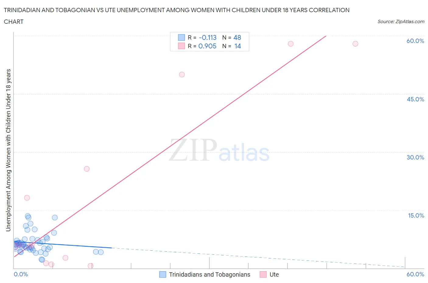 Trinidadian and Tobagonian vs Ute Unemployment Among Women with Children Under 18 years