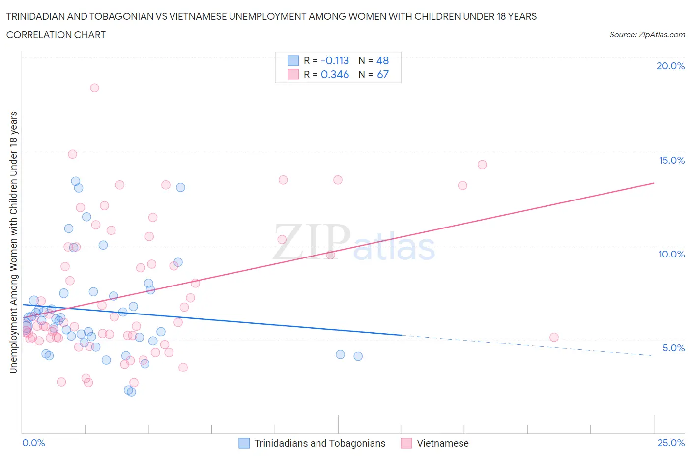 Trinidadian and Tobagonian vs Vietnamese Unemployment Among Women with Children Under 18 years
