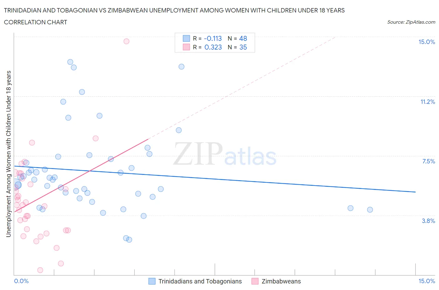 Trinidadian and Tobagonian vs Zimbabwean Unemployment Among Women with Children Under 18 years