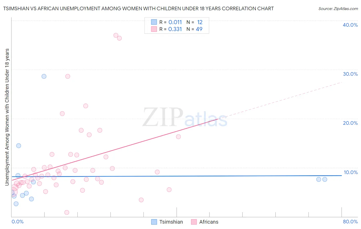 Tsimshian vs African Unemployment Among Women with Children Under 18 years