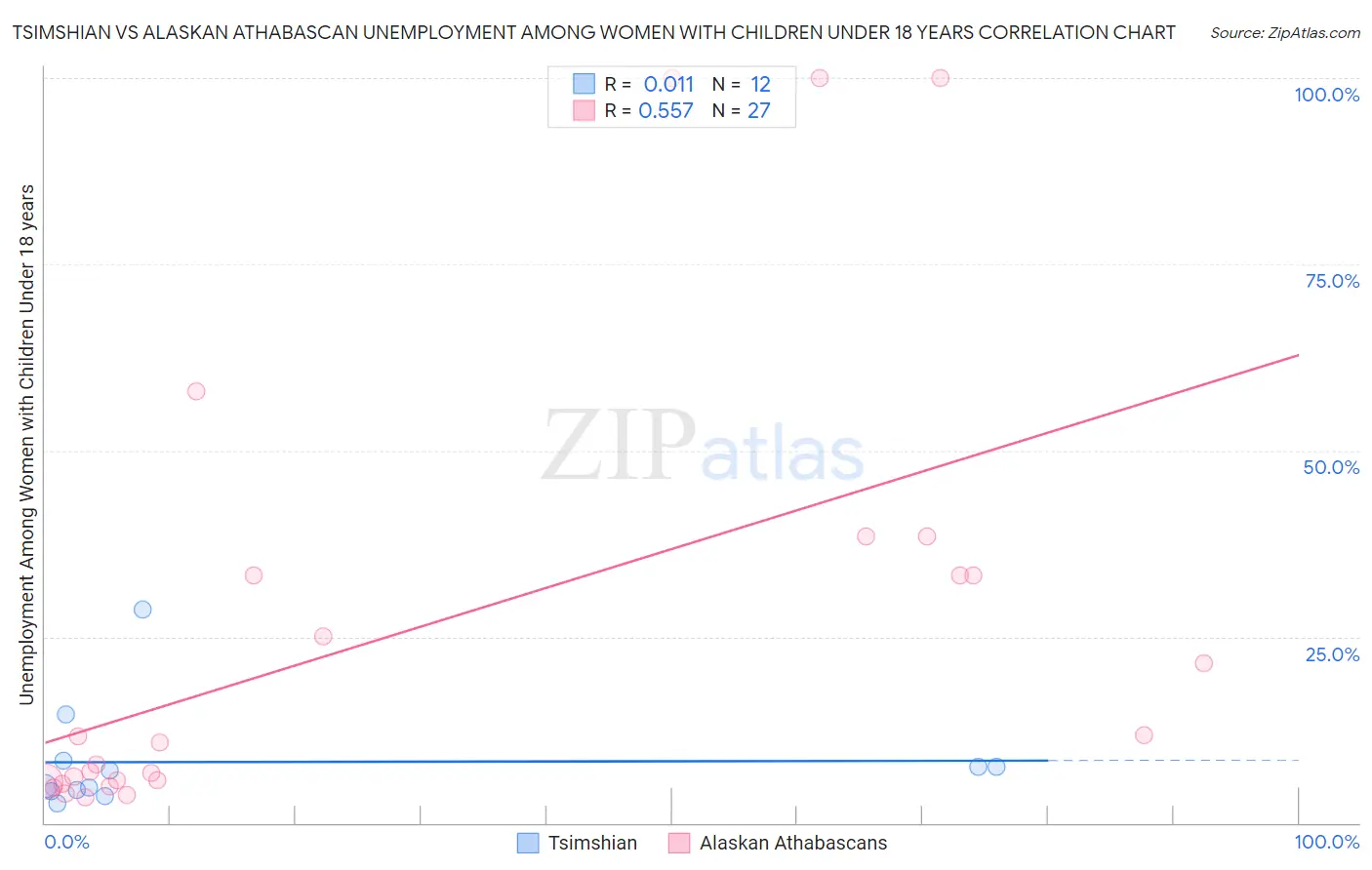 Tsimshian vs Alaskan Athabascan Unemployment Among Women with Children Under 18 years