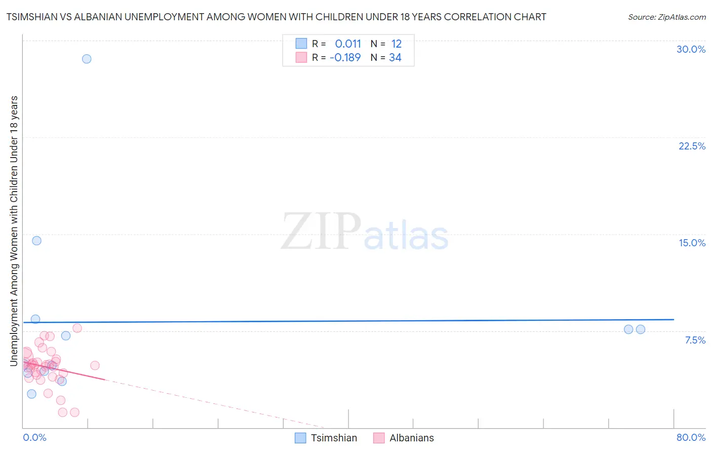 Tsimshian vs Albanian Unemployment Among Women with Children Under 18 years