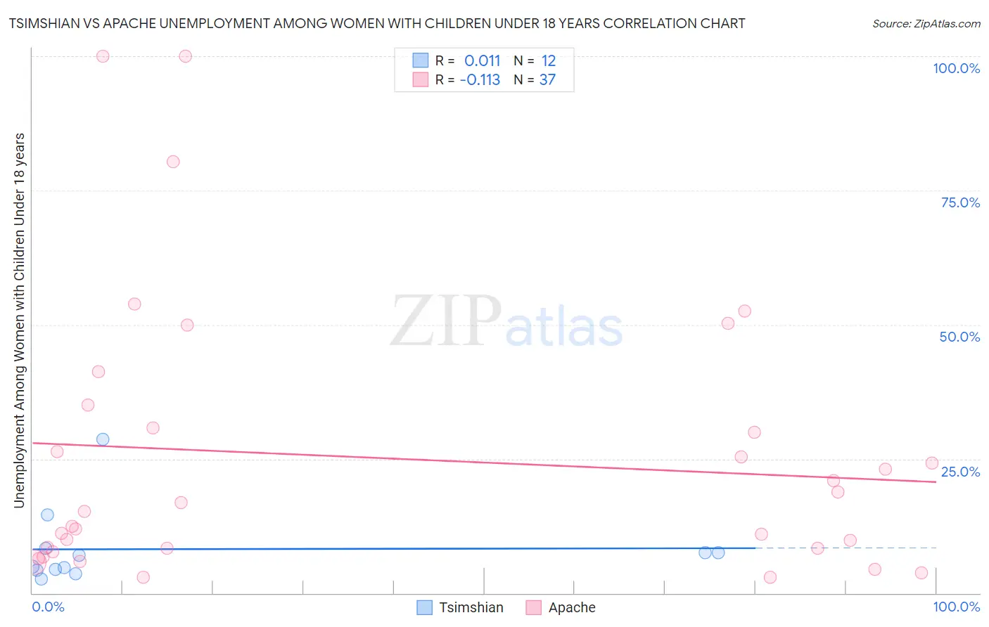 Tsimshian vs Apache Unemployment Among Women with Children Under 18 years