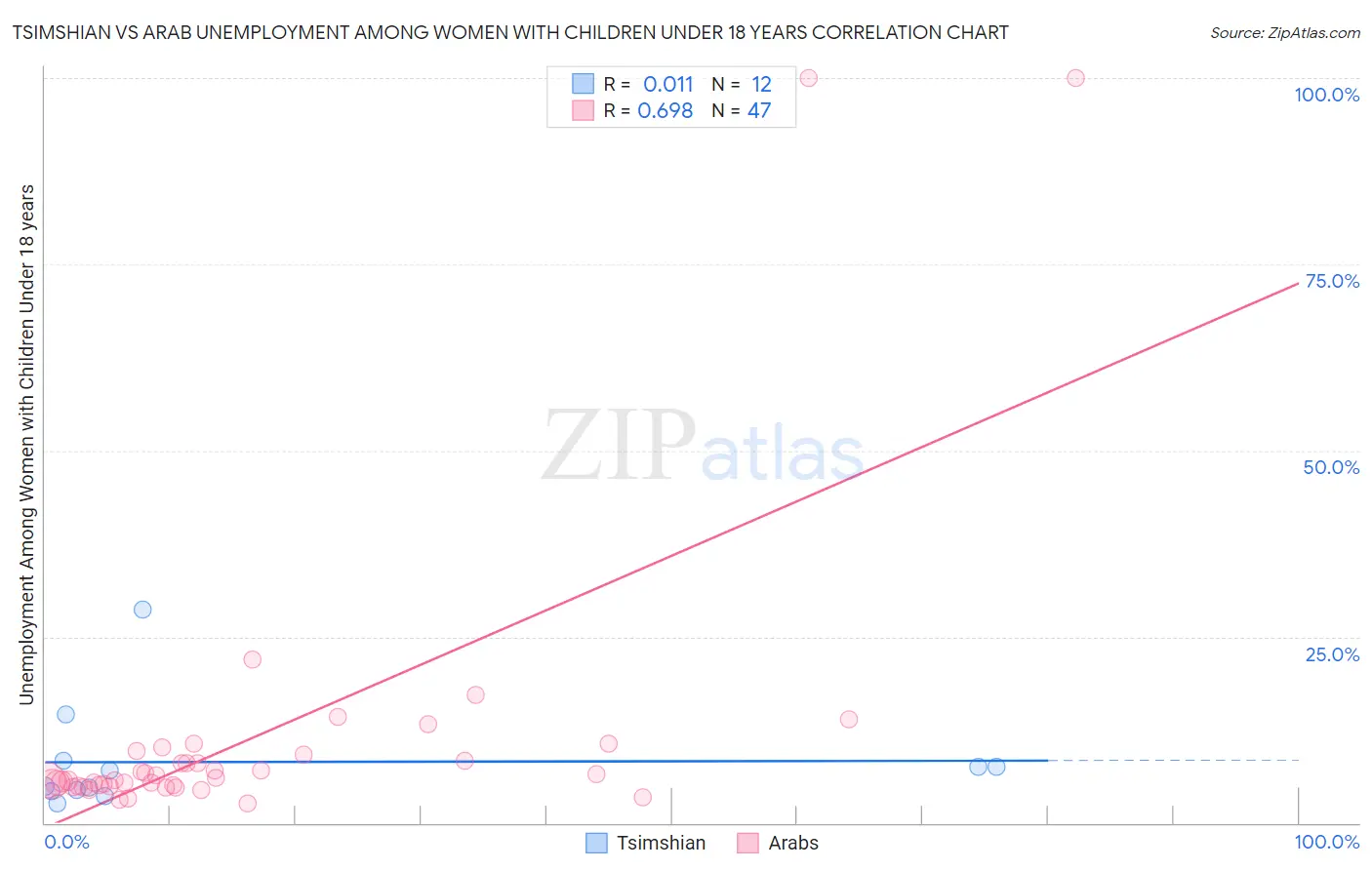 Tsimshian vs Arab Unemployment Among Women with Children Under 18 years