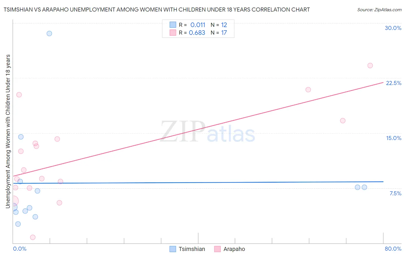 Tsimshian vs Arapaho Unemployment Among Women with Children Under 18 years