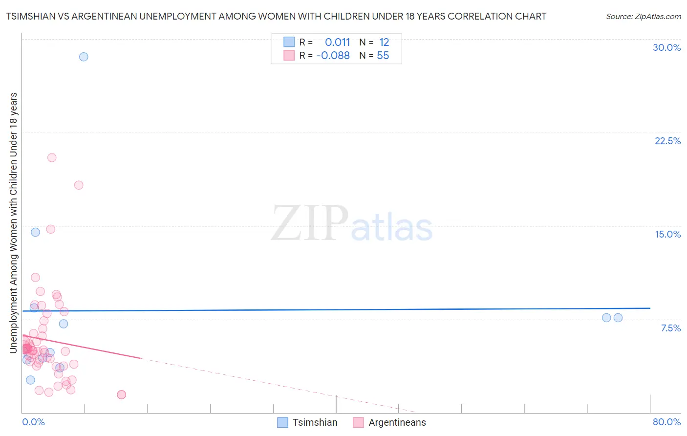 Tsimshian vs Argentinean Unemployment Among Women with Children Under 18 years