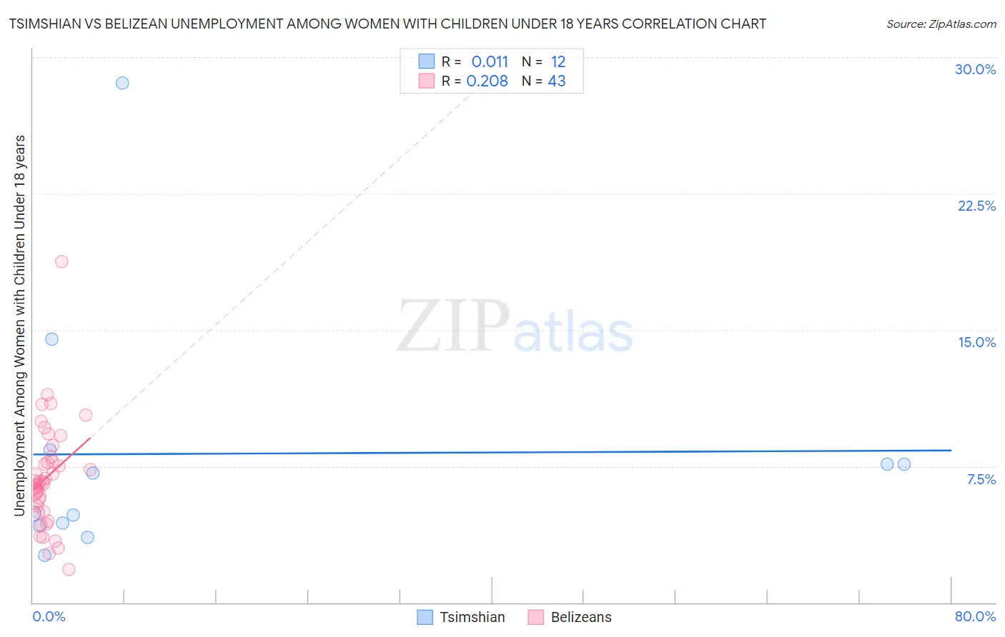 Tsimshian vs Belizean Unemployment Among Women with Children Under 18 years