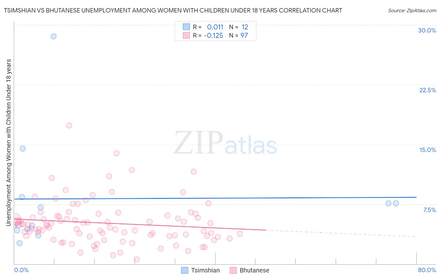 Tsimshian vs Bhutanese Unemployment Among Women with Children Under 18 years