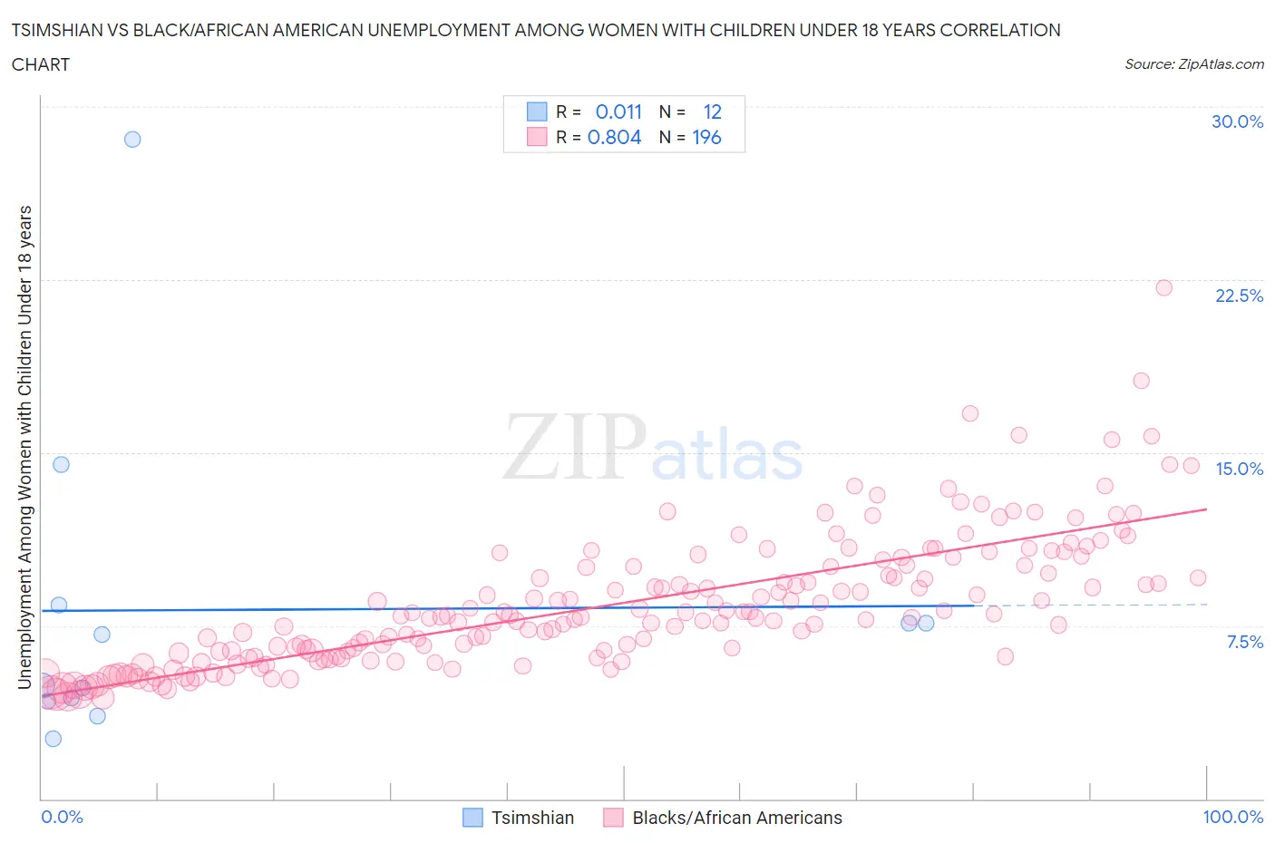 Tsimshian vs Black/African American Unemployment Among Women with Children Under 18 years