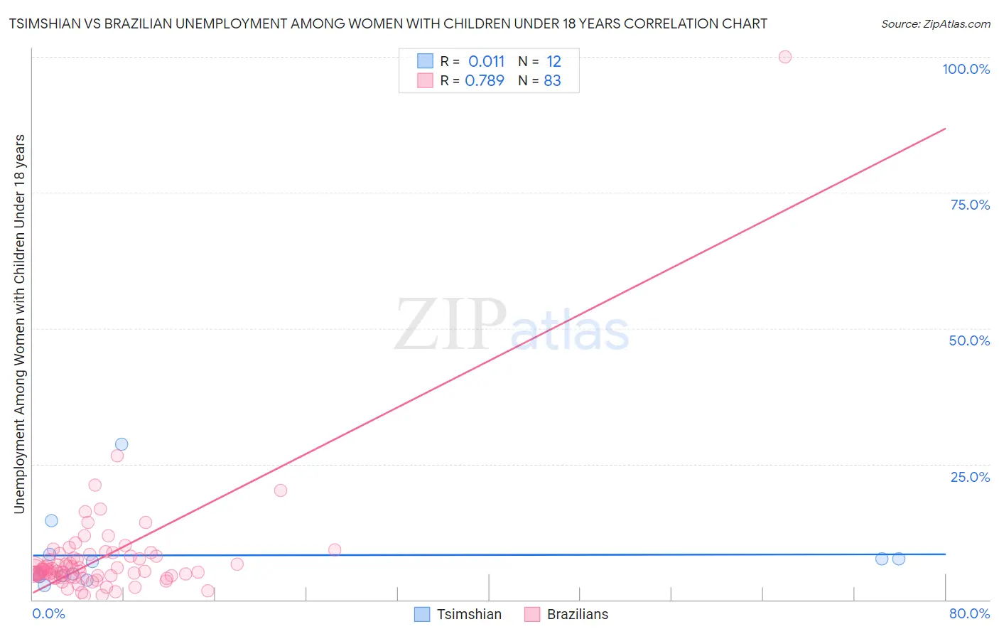 Tsimshian vs Brazilian Unemployment Among Women with Children Under 18 years