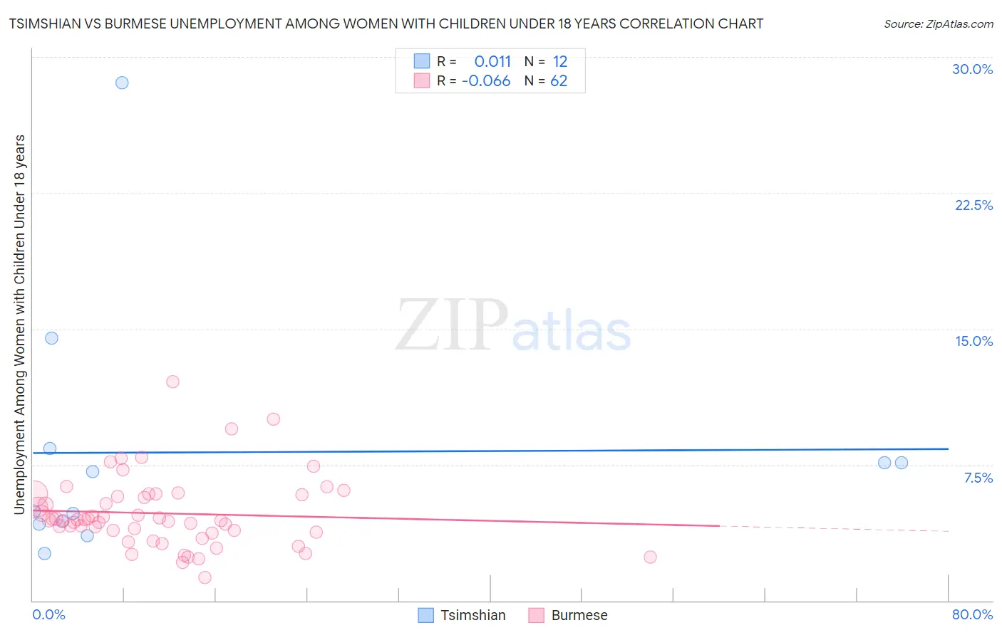 Tsimshian vs Burmese Unemployment Among Women with Children Under 18 years