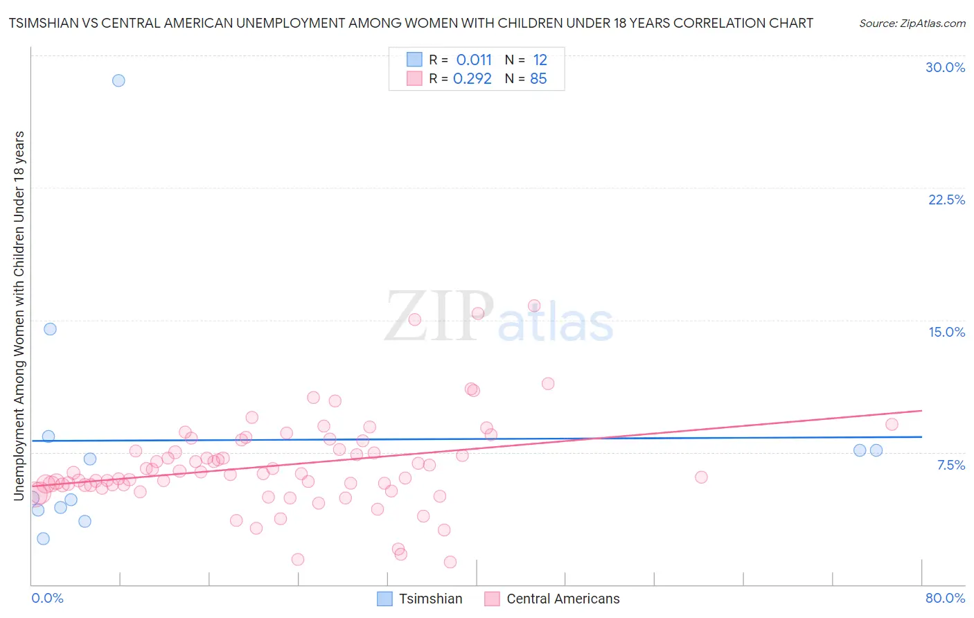 Tsimshian vs Central American Unemployment Among Women with Children Under 18 years