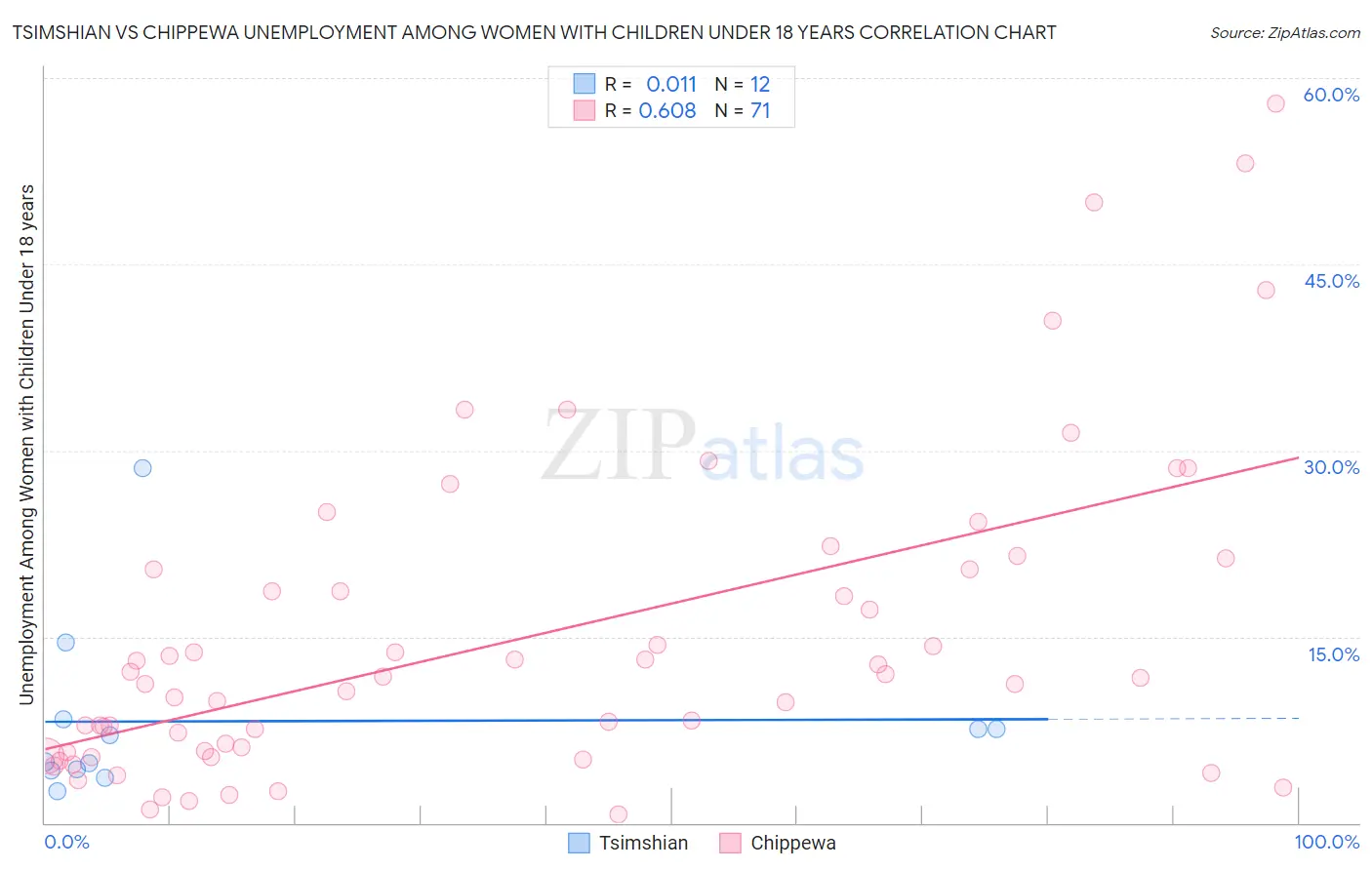 Tsimshian vs Chippewa Unemployment Among Women with Children Under 18 years