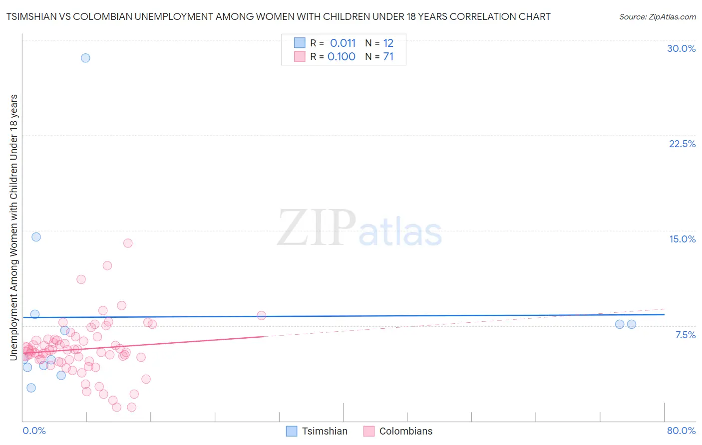 Tsimshian vs Colombian Unemployment Among Women with Children Under 18 years