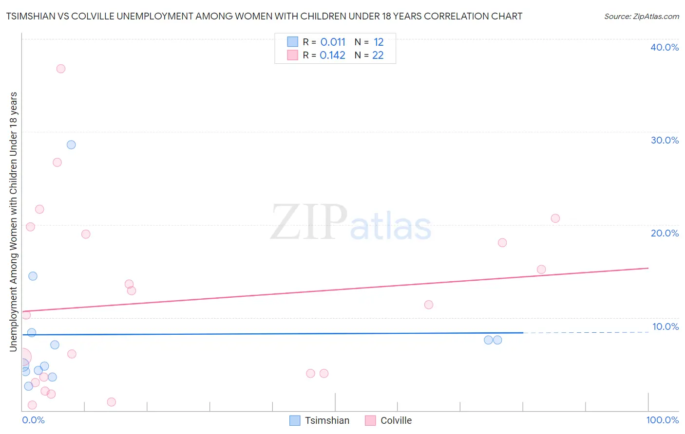 Tsimshian vs Colville Unemployment Among Women with Children Under 18 years