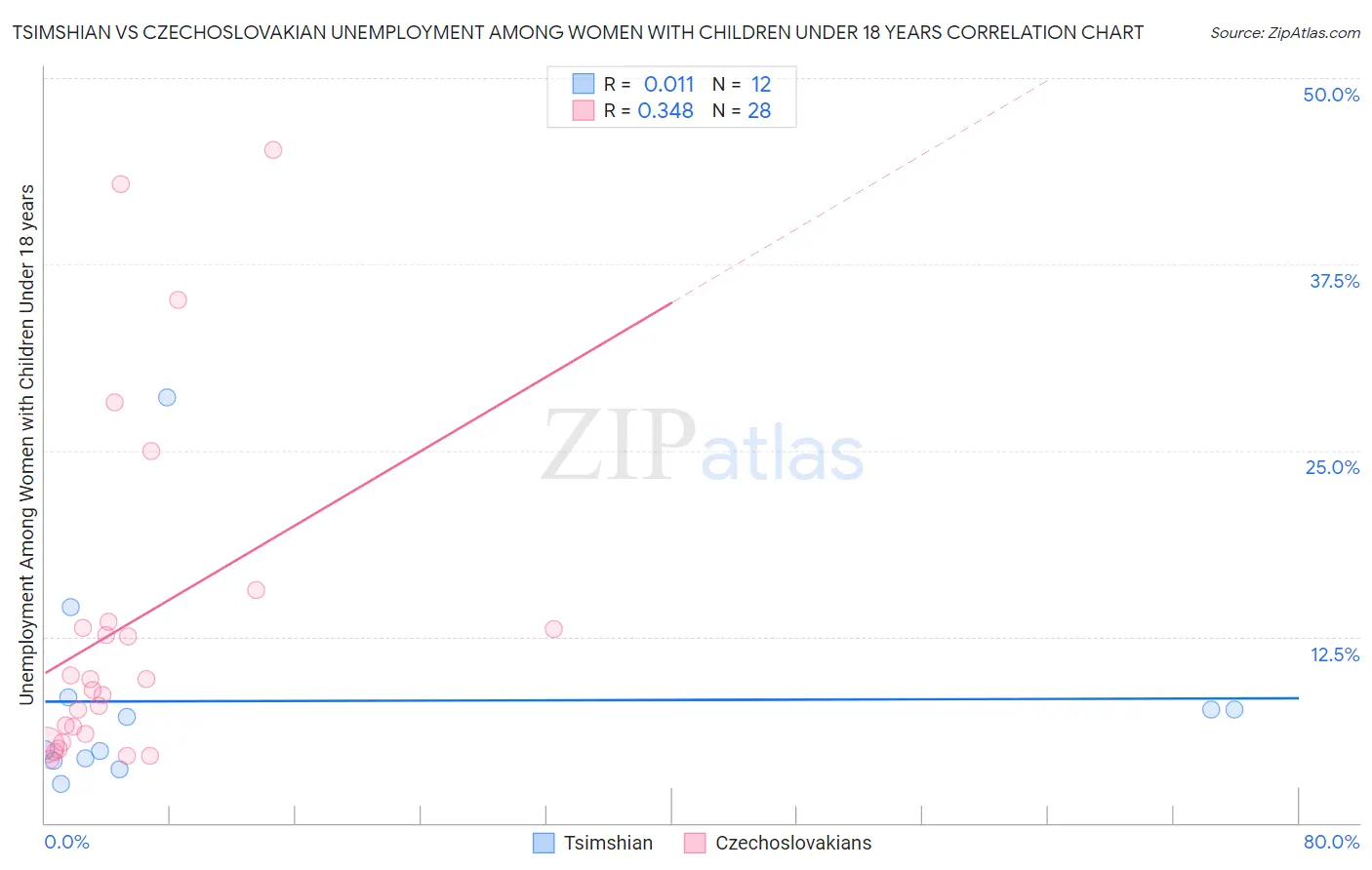 Tsimshian vs Czechoslovakian Unemployment Among Women with Children Under 18 years