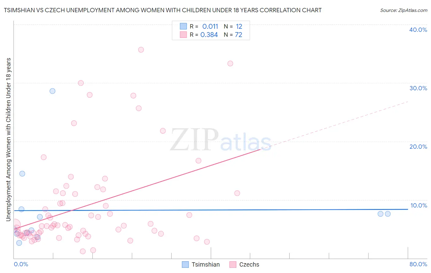 Tsimshian vs Czech Unemployment Among Women with Children Under 18 years