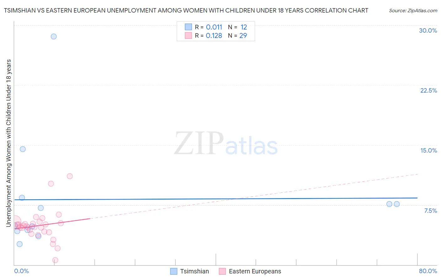 Tsimshian vs Eastern European Unemployment Among Women with Children Under 18 years