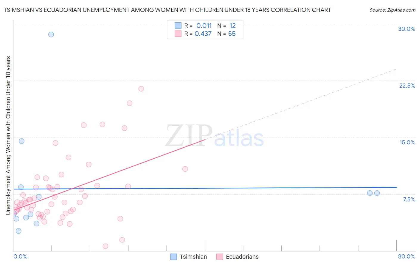 Tsimshian vs Ecuadorian Unemployment Among Women with Children Under 18 years